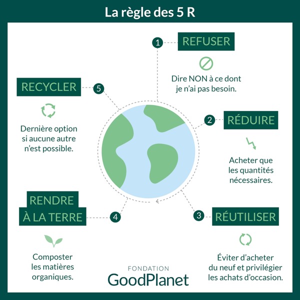 Les 5R : Fondation GoodPlanet